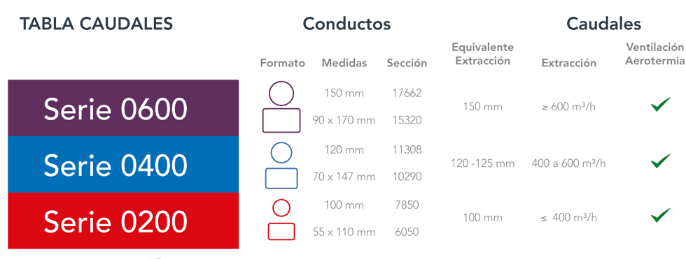 Extracción y ventilación Elinsa tabla caudales